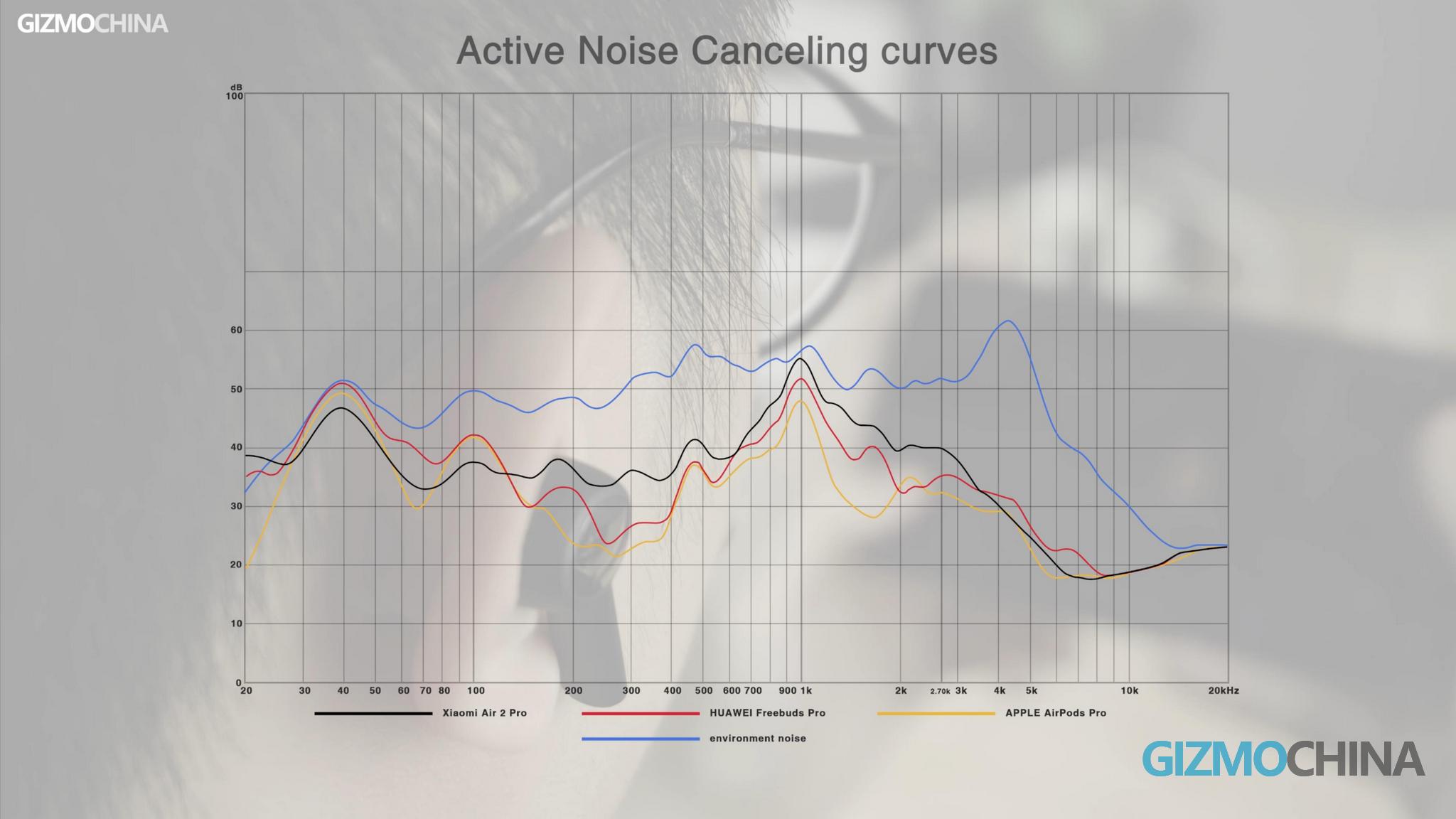Xiaomi Mi Recenzie ANC Air 2 Pro 16
